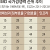 정부 효율성 10년 만에 ‘최악’… 한국, 국가경쟁력 28위로 떨어져