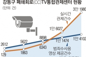 24시간 사각지대 없는 강동 CCTV