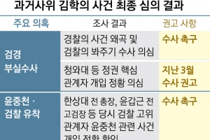 “실체 드러난 ‘윤중천 리스트’… 윤갑근, 부적절한 수사 지휘 의심”