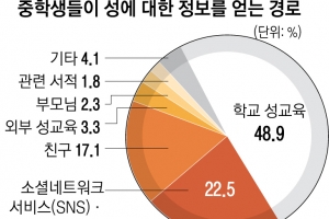 절반이 연애하는 요즘 중학생… 性지식은 낙제점