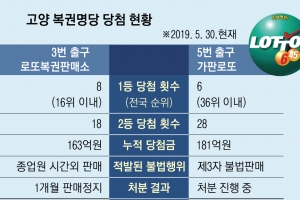 1등만 14회 일산 ‘로또 명당’ 2곳 왜 동시에 문 닫았을까