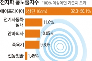 에어프라이어 사용할 때 30㎝ 이상 떨어지세요