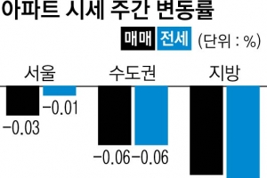 서울 아파트값 관망 속 강남 재건축↑