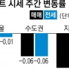 서울 아파트값 관망 속 강남 재건축↑