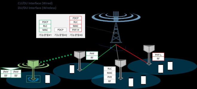 5G 개방형 기지국 분산 장치 기술 개념도