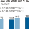 같은 대학 나와도 ‘잘사는 집’ 자녀 첫 월급 높다