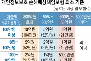 회원 1000명 웹사업자 손보가입 의무화