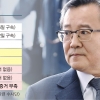 김학의 ‘윤중천 뇌물 1억’ 입증되면 징역 최대 12년형