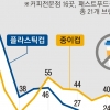 1회용 컵 사용 72% 줄고 플라스틱 대체품 도입 늘어