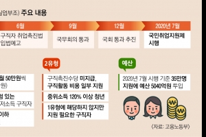 실업급여·국민취업·직접일자리·… 235만명 ‘3중 고용안전망’ 혜택