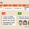 실업급여·국민취업·직접일자리·… 235만명 ‘3중 고용안전망’ 혜택