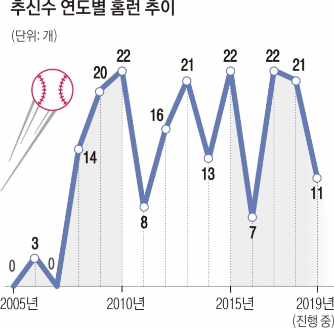 추신수 연도별 홈런 추이