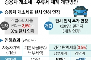 승용차 개별소비세 30% 인하, 연말까지 연장한다