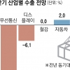 미중 싸움 격화에… 한국 하반기 수출 11% 감소 전망