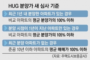 10%씩 올리던 아파트 분양가, 주변 시세 넘지 못한다