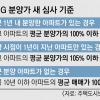 10%씩 올리던 아파트 분양가, 주변 시세 넘지 못한다