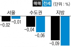 서울 아파트값 강남 보합 속 30주째 하락