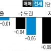 서울 아파트값 강남 보합 속 30주째 하락
