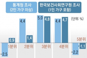 올 1분기 저소득층 소득 0.9% 늘었다