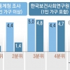 올 1분기 저소득층 소득 0.9% 늘었다