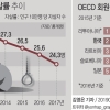 2017년 자살률 전년보다 감소…노인 자살률 여전히 OECD 1위
