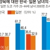 韓여성 결혼·양육 부담감 日의 2배…日보다 빨리 늙는 한국 이유 있었다