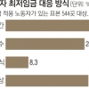 최저임금 올려준 자영업자 30%뿐