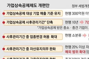 가업상속공제 기업, 업종 유지의무 10년→7년 단축