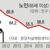 노인 자살 줄었어도 OECD ‘최고’