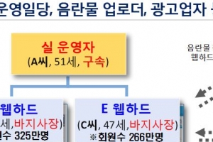 음란물 54만건 유포…20억원 챙긴 일당 적발