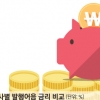 연 수익률 5%에 깜짝… 증권사 발행어음 ‘불티’