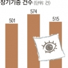 장기기증 희망 2년새 1만 5000명 급감… 하루 5.2명 숨지고 있다