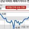 강남 아파트값 8개월 만에 상승… 與 추가 대책 시사