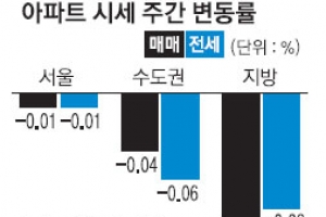 아파트값 꿈틀… 재건축 34주 만에 상승