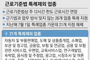 우편 등 21개 업종 새달부터 근로단축, 근기법 개정안 계류…정부 대책은 미흡