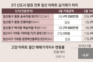 일산 아파트 1억 급락 ‘글쎄’… 중개업소 매수 문의는 급감