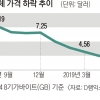 죽쑤는 반도체… 정부도 성장률 전망 2.4%대로 낮춘다