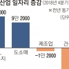 임금근로 일자리 작년 4분기 36만개↑