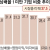 기업 3곳 중 1곳은 이자비용도 못 벌어… “미중 무역전쟁 땐 40% 육박”