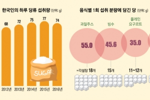 [메디컬 인사이드] 탄산음료·빙수·주스…덥다고 무심코 즐기다 ‘피로 굴레’ 갇힙니다