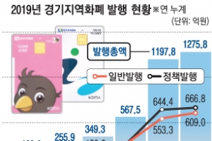 ‘경기지역 화폐’ 확대 두 달 만에 발행액 1000억 돌파