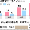 국민 11% “나 혼자 산다”