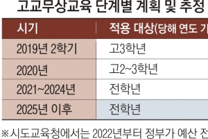 고교무상교육 달랑 한 학기만 하고… ‘제2 누리사태’ 오나