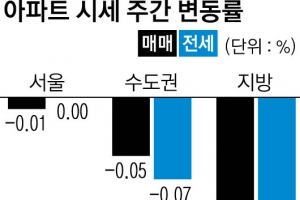 강남·송파 신축·재건축 아파트 오름세