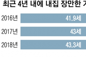 43세에 첫 ‘내 집’ 꿈 이루지만 집값 38%는 대출