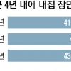 43세에 첫 ‘내 집’ 꿈 이루지만 집값 38%는 대출