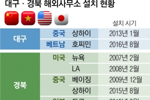 대구·경북 손잡고 신남방시장 공략