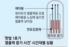 무면허·계산오류·기계 오작동…한빛 1호기 사고는 역시나 人災