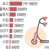 [월드 Zoom in] 환영과 금지 사이…전동 이륜차 공유사업은 ‘가속’