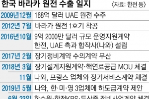 한국원전 잇단 사고에 신뢰 추락…경쟁 입찰로 단독수주 물 건너가